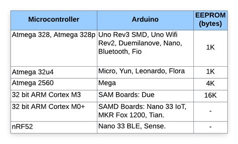 arduino mega eeprom size